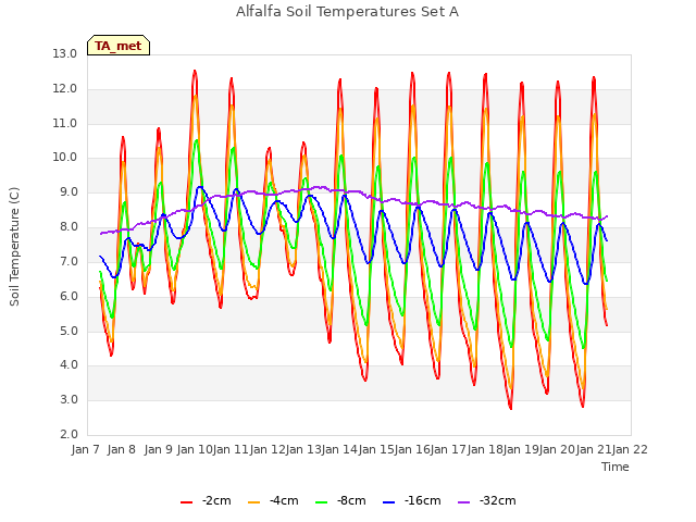 plot of Alfalfa Soil Temperatures Set A