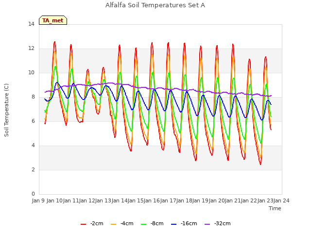 plot of Alfalfa Soil Temperatures Set A