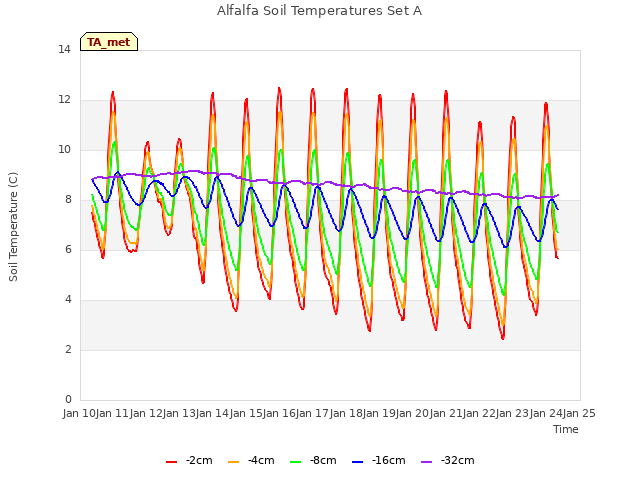 plot of Alfalfa Soil Temperatures Set A