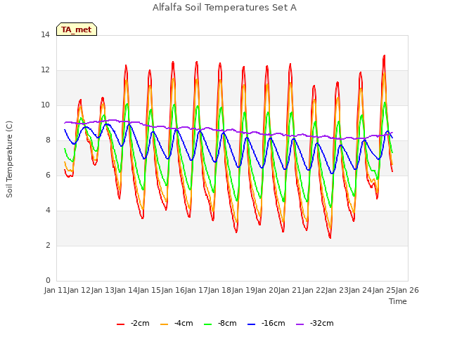 plot of Alfalfa Soil Temperatures Set A