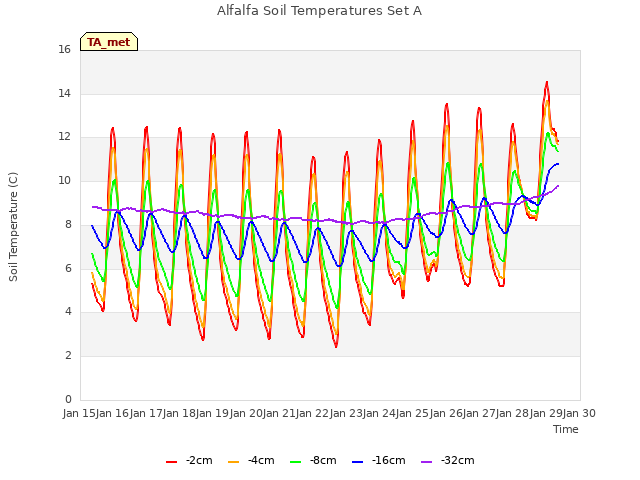 plot of Alfalfa Soil Temperatures Set A