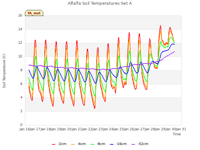 plot of Alfalfa Soil Temperatures Set A