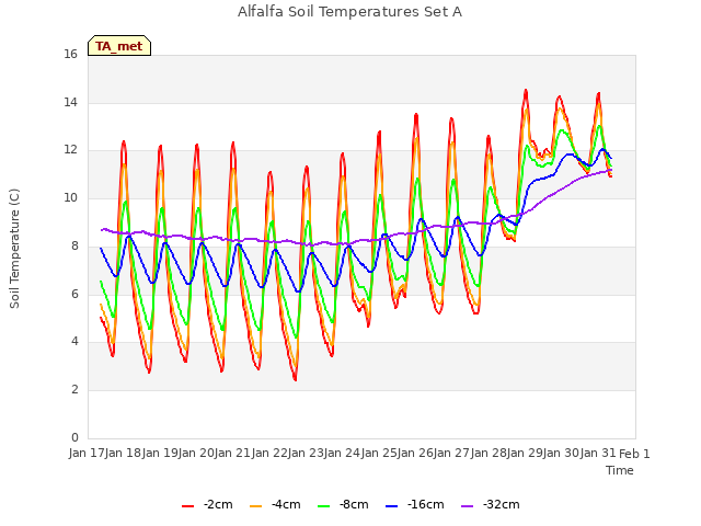 plot of Alfalfa Soil Temperatures Set A