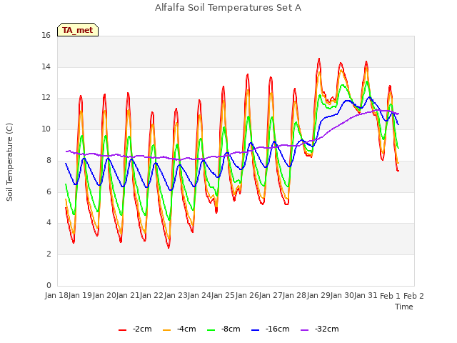 plot of Alfalfa Soil Temperatures Set A