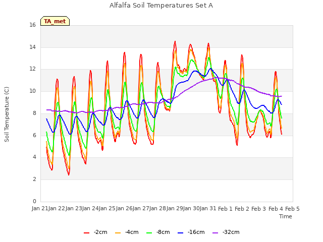 plot of Alfalfa Soil Temperatures Set A