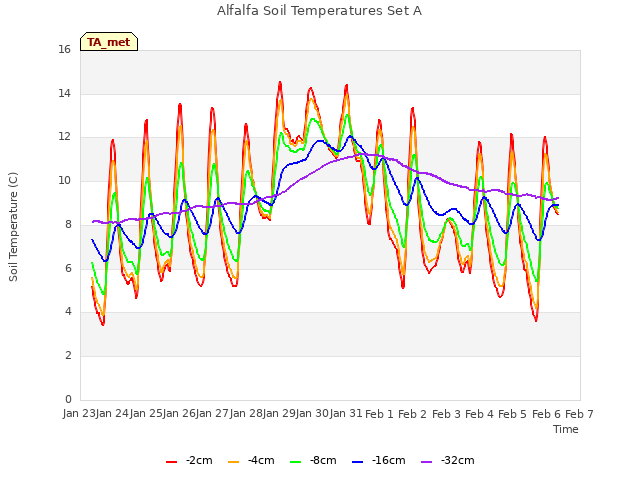 plot of Alfalfa Soil Temperatures Set A