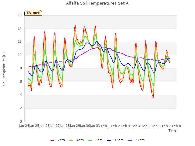 plot of Alfalfa Soil Temperatures Set A