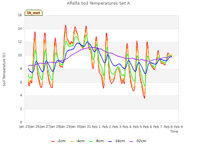 plot of Alfalfa Soil Temperatures Set A
