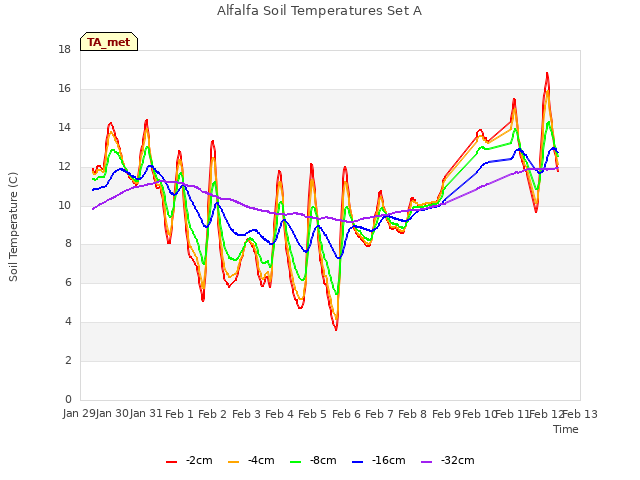 plot of Alfalfa Soil Temperatures Set A