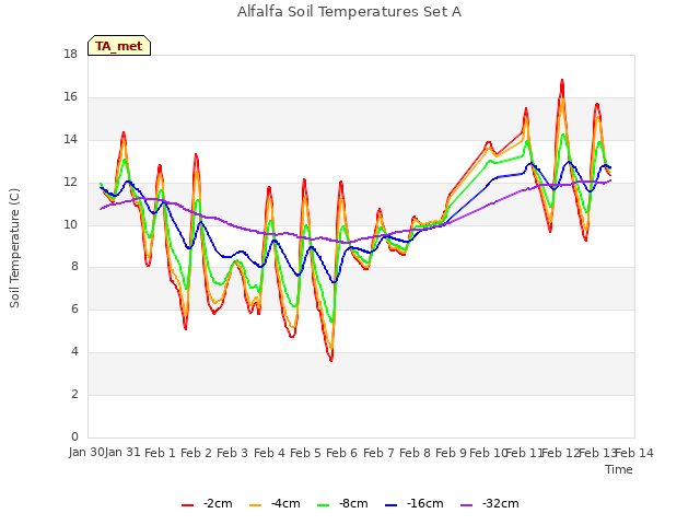 plot of Alfalfa Soil Temperatures Set A