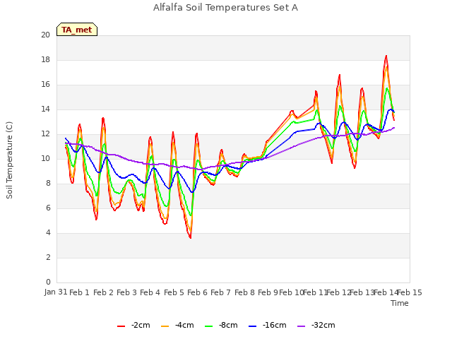 plot of Alfalfa Soil Temperatures Set A