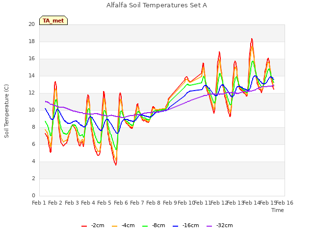 plot of Alfalfa Soil Temperatures Set A