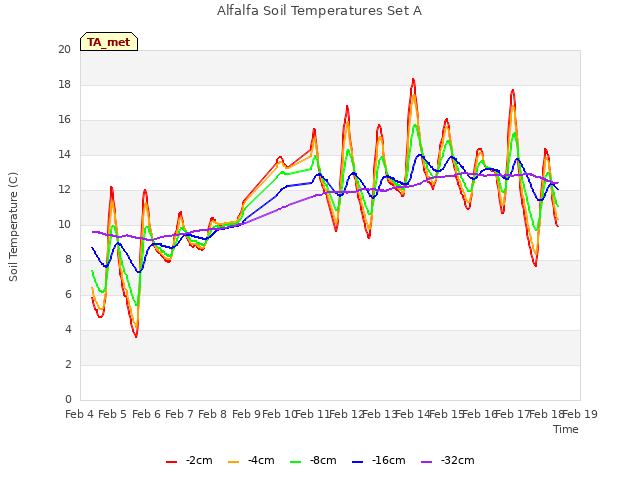 plot of Alfalfa Soil Temperatures Set A