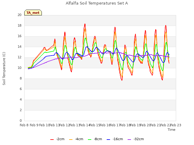 plot of Alfalfa Soil Temperatures Set A
