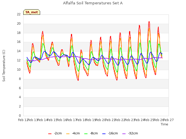 plot of Alfalfa Soil Temperatures Set A