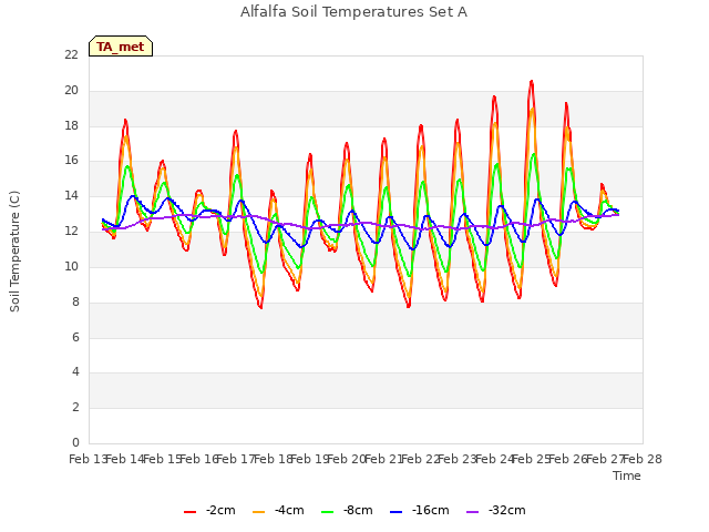 plot of Alfalfa Soil Temperatures Set A