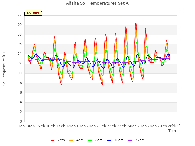 plot of Alfalfa Soil Temperatures Set A