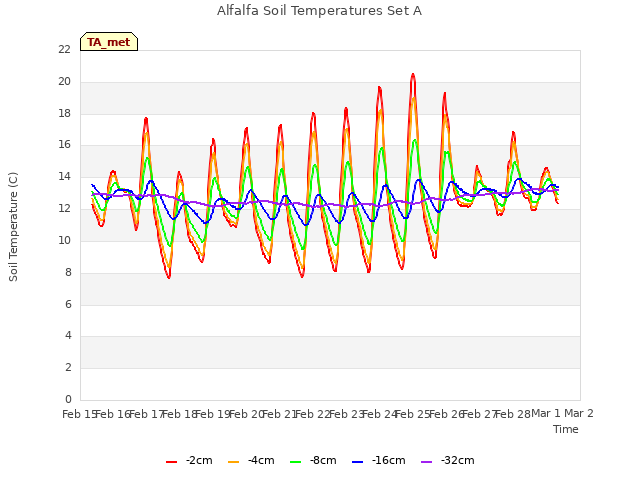 plot of Alfalfa Soil Temperatures Set A