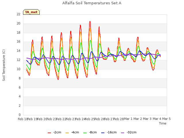 plot of Alfalfa Soil Temperatures Set A