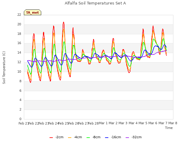 plot of Alfalfa Soil Temperatures Set A