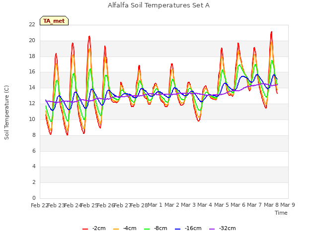 plot of Alfalfa Soil Temperatures Set A