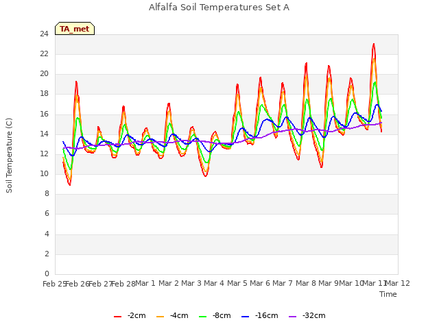 plot of Alfalfa Soil Temperatures Set A