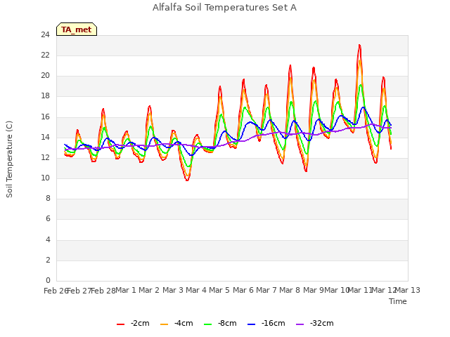 plot of Alfalfa Soil Temperatures Set A