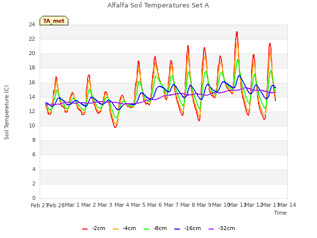 plot of Alfalfa Soil Temperatures Set A