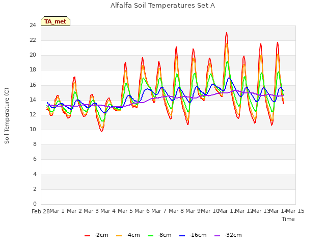 plot of Alfalfa Soil Temperatures Set A