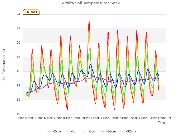 plot of Alfalfa Soil Temperatures Set A