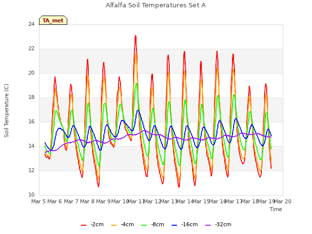 plot of Alfalfa Soil Temperatures Set A