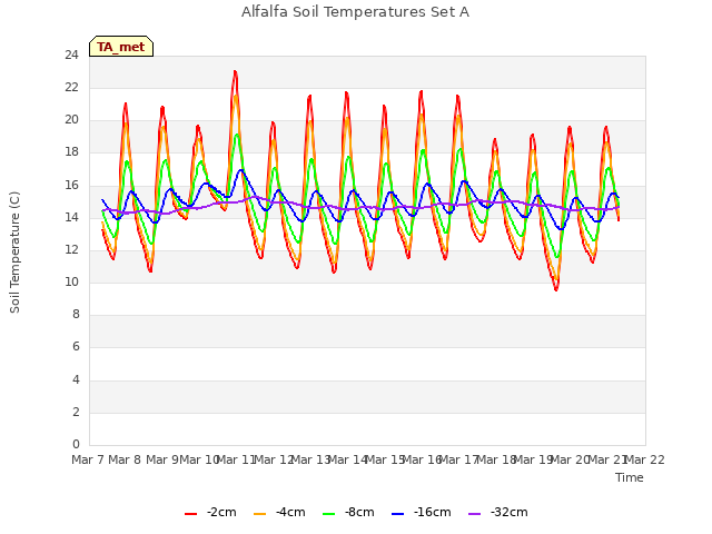 plot of Alfalfa Soil Temperatures Set A