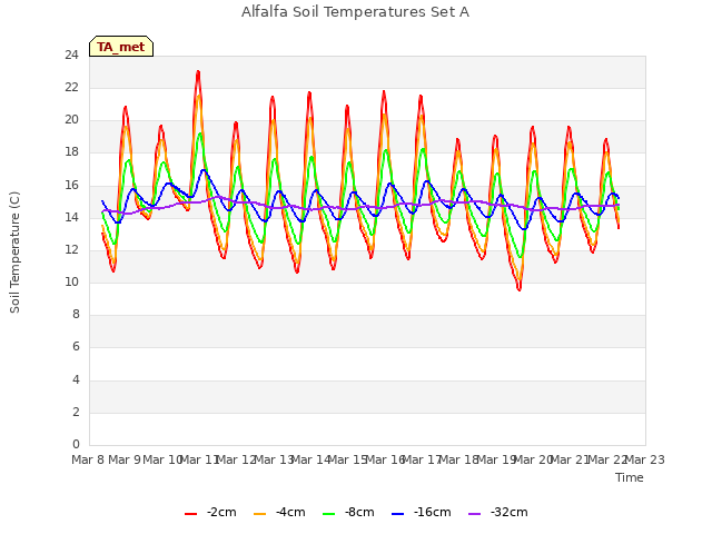 plot of Alfalfa Soil Temperatures Set A