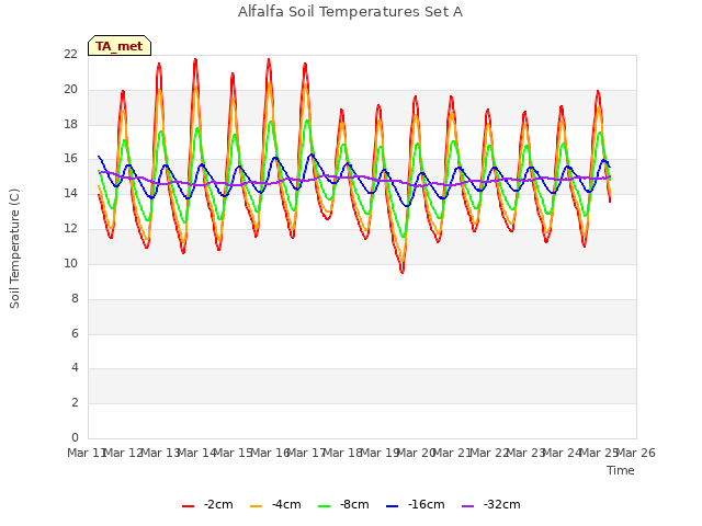 plot of Alfalfa Soil Temperatures Set A