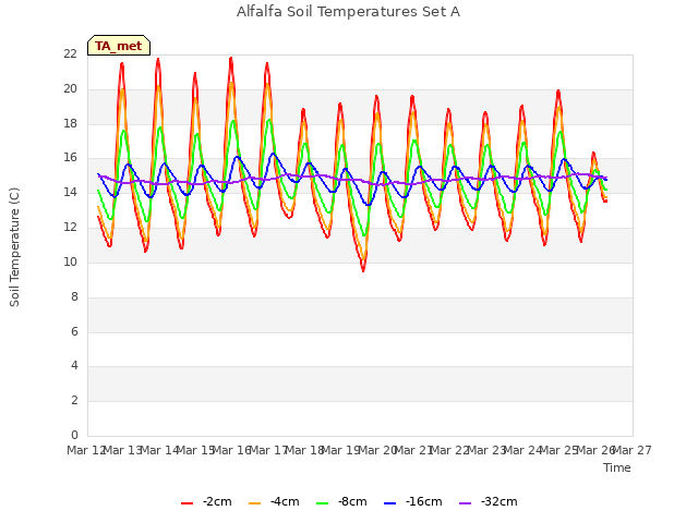 plot of Alfalfa Soil Temperatures Set A