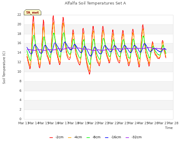 plot of Alfalfa Soil Temperatures Set A