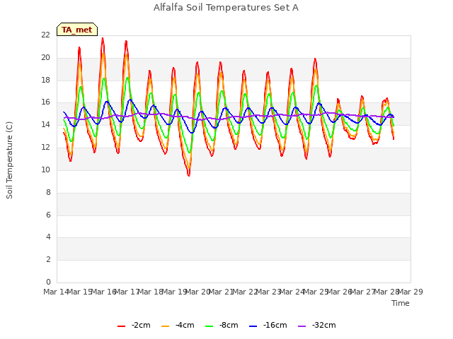 plot of Alfalfa Soil Temperatures Set A