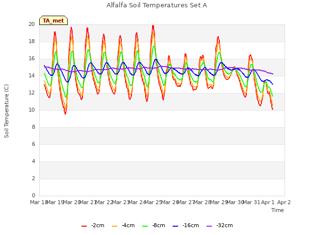plot of Alfalfa Soil Temperatures Set A
