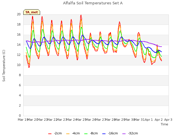 plot of Alfalfa Soil Temperatures Set A