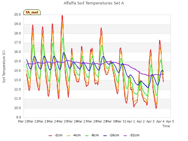 plot of Alfalfa Soil Temperatures Set A