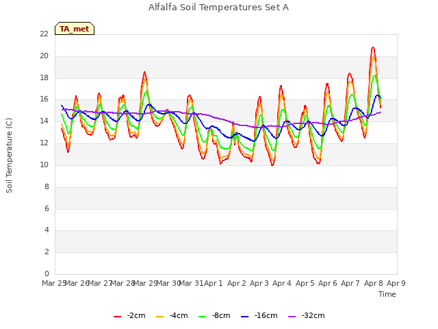 plot of Alfalfa Soil Temperatures Set A