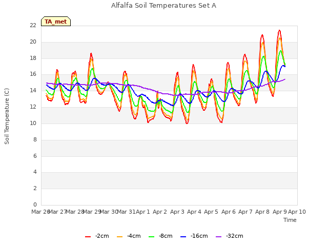 plot of Alfalfa Soil Temperatures Set A