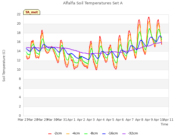 plot of Alfalfa Soil Temperatures Set A