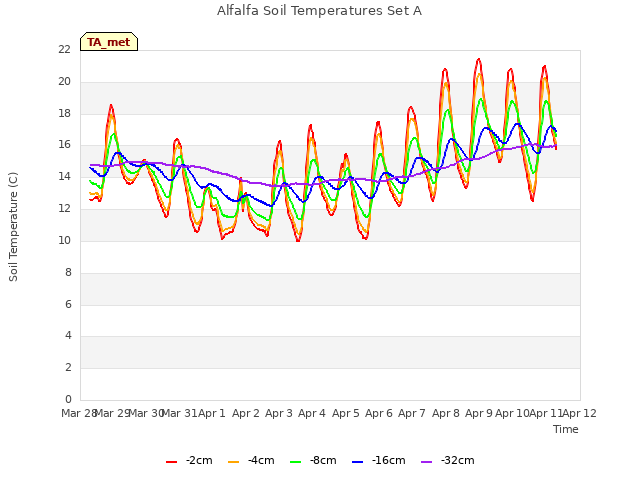 plot of Alfalfa Soil Temperatures Set A