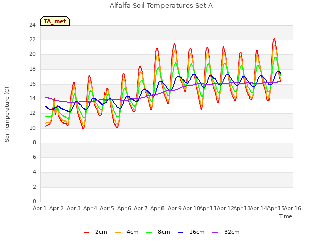 plot of Alfalfa Soil Temperatures Set A