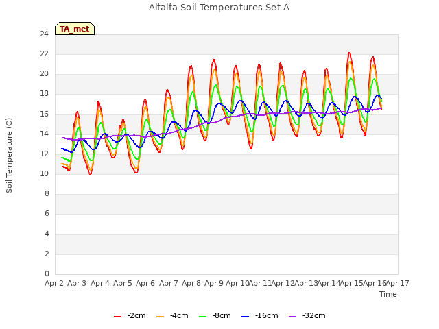 plot of Alfalfa Soil Temperatures Set A