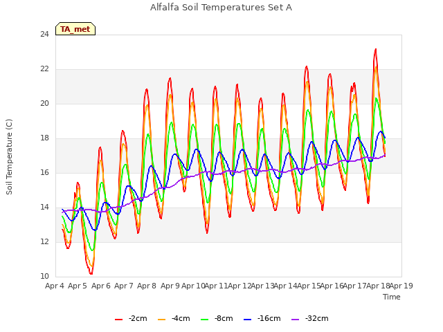 plot of Alfalfa Soil Temperatures Set A