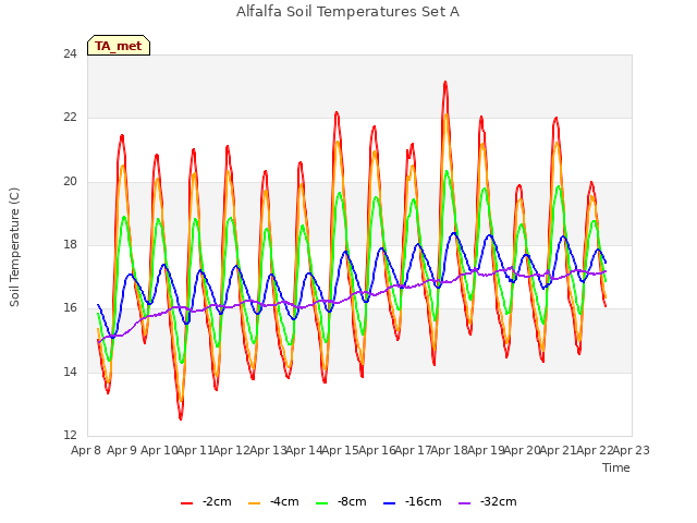 plot of Alfalfa Soil Temperatures Set A