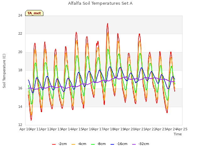 plot of Alfalfa Soil Temperatures Set A