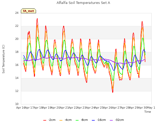 plot of Alfalfa Soil Temperatures Set A